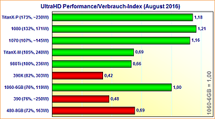 Grafikkarten UltraHD Performance/Spieleverbrauch-Index (August 2016)